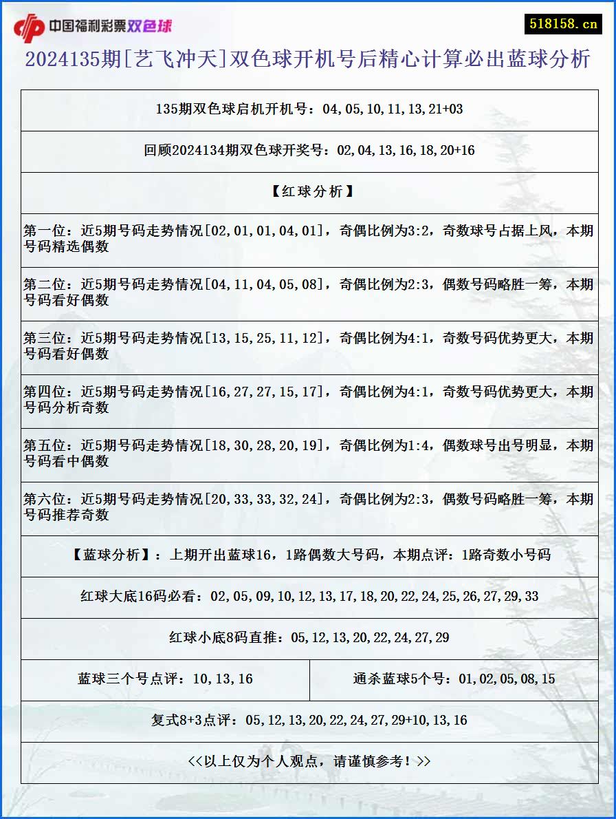 2024135期[艺飞冲天]双色球开机号后精心计算必出蓝球分析