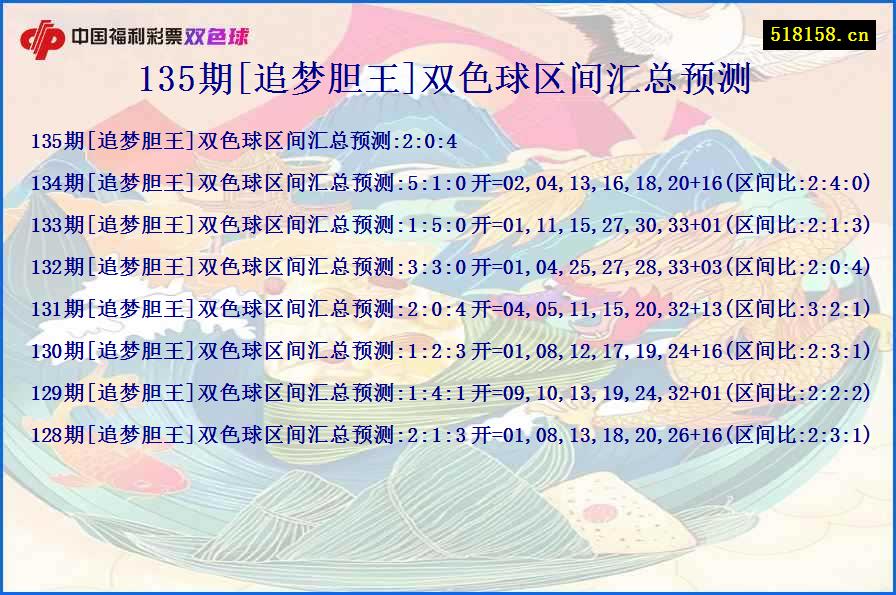 135期[追梦胆王]双色球区间汇总预测