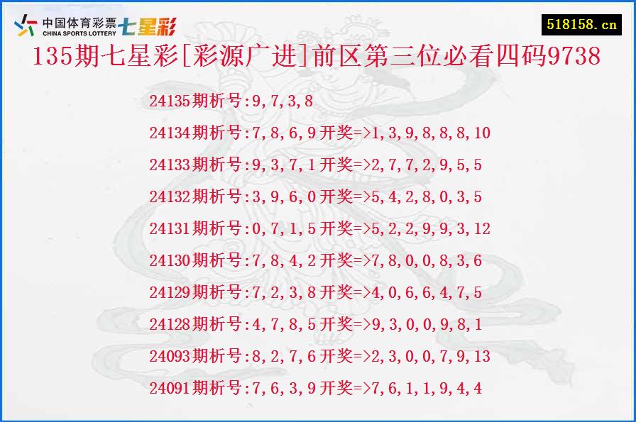 135期七星彩[彩源广进]前区第三位必看四码9738