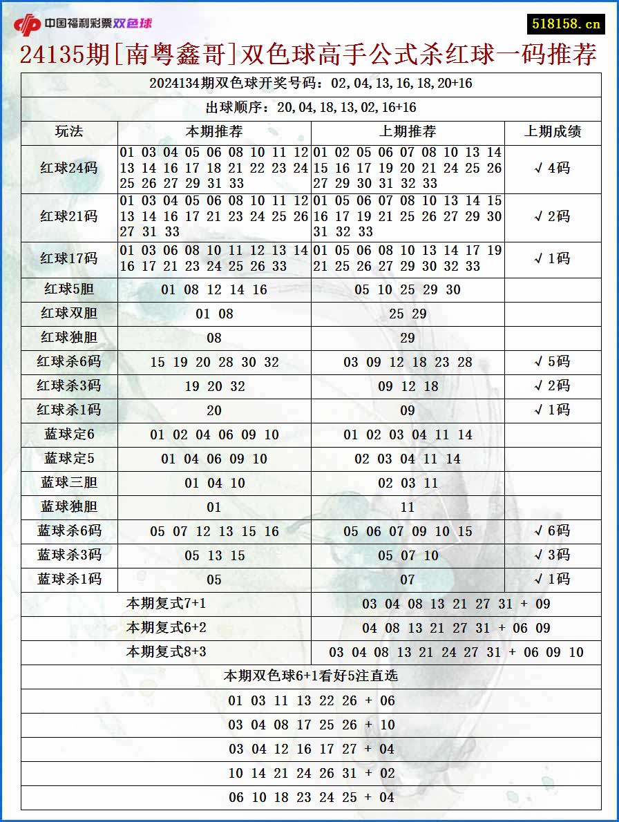 24135期[南粤鑫哥]双色球高手公式杀红球一码推荐