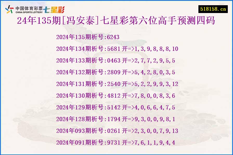 24年135期[冯安泰]七星彩第六位高手预测四码