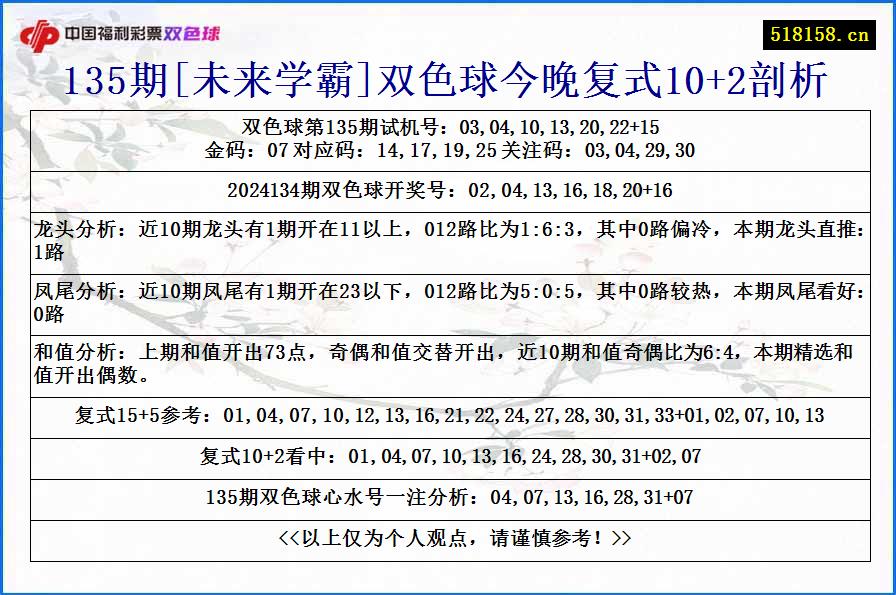 135期[未来学霸]双色球今晚复式10+2剖析