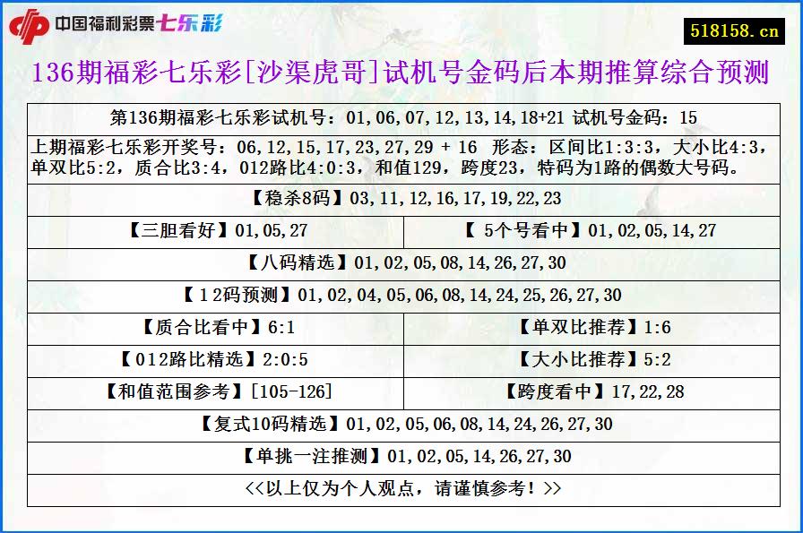 136期福彩七乐彩[沙渠虎哥]试机号金码后本期推算综合预测