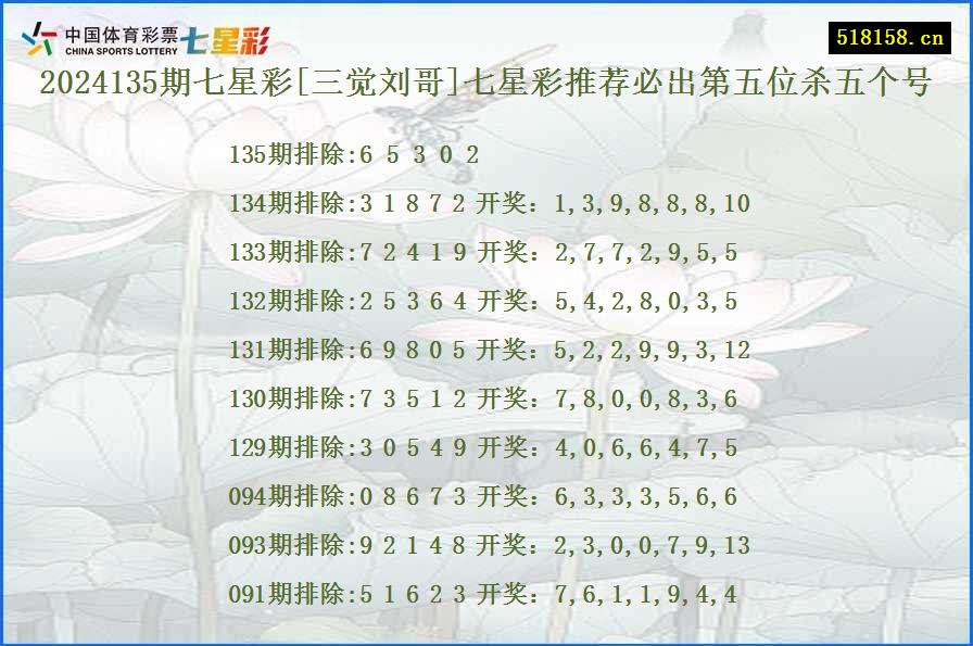 2024135期七星彩[三觉刘哥]七星彩推荐必出第五位杀五个号