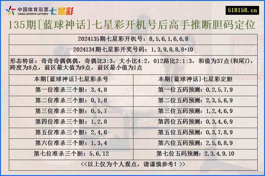 135期[蓝球神话]七星彩开机号后高手推断胆码定位