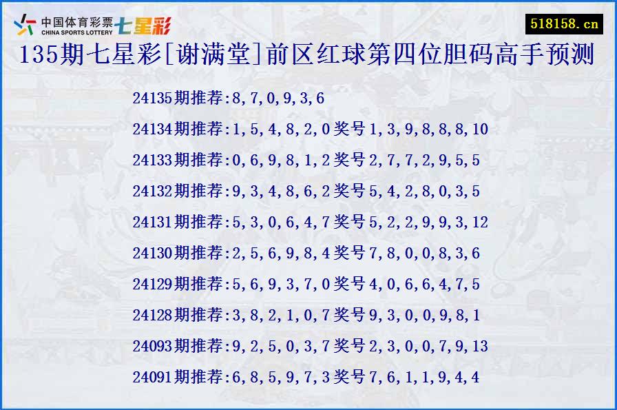 135期七星彩[谢满堂]前区红球第四位胆码高手预测