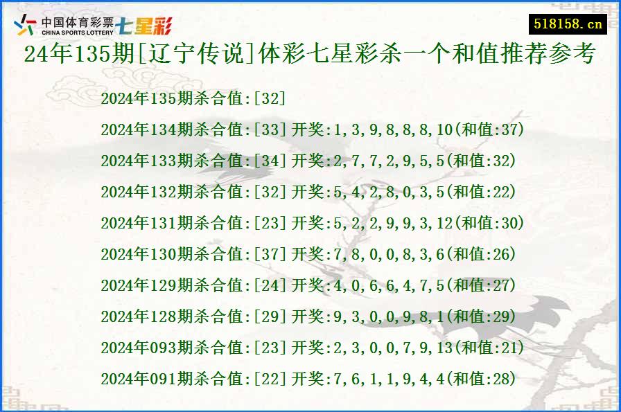 24年135期[辽宁传说]体彩七星彩杀一个和值推荐参考