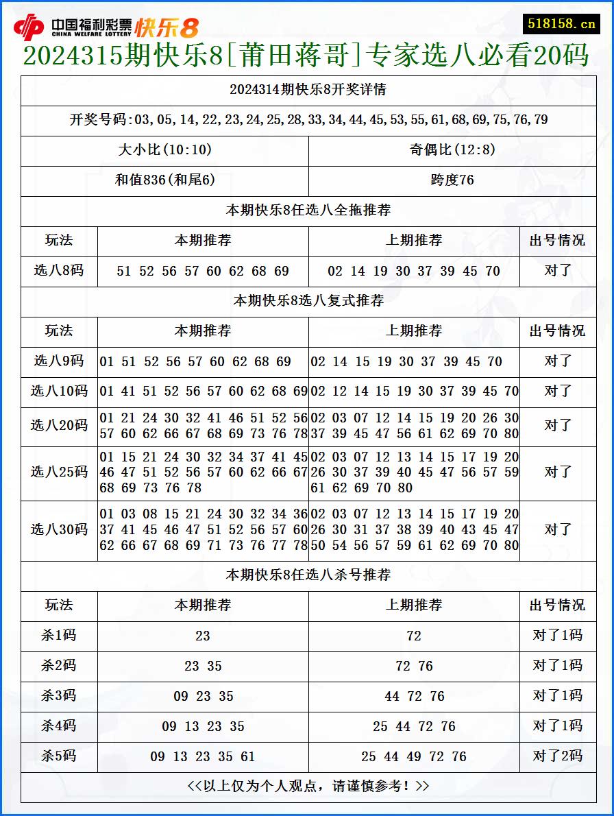 2024315期快乐8[莆田蒋哥]专家选八必看20码