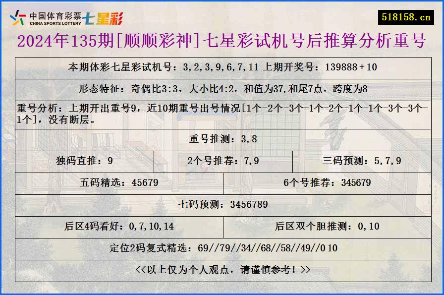 2024年135期[顺顺彩神]七星彩试机号后推算分析重号