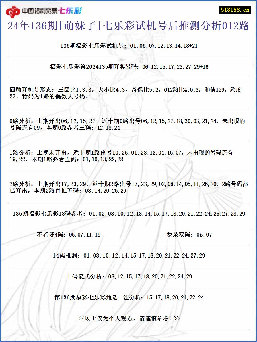 24年136期[萌妹子]七乐彩试机号后推测分析012路