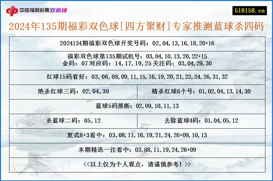 2024年135期福彩双色球[四方聚财]专家推测蓝球杀四码