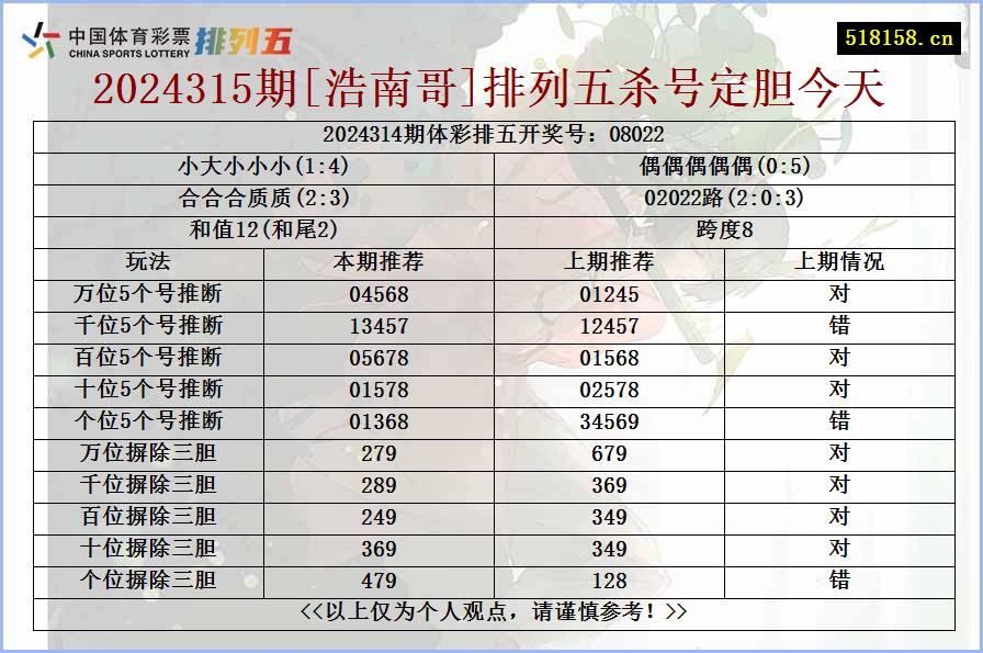 2024315期[浩南哥]排列五杀号定胆今天