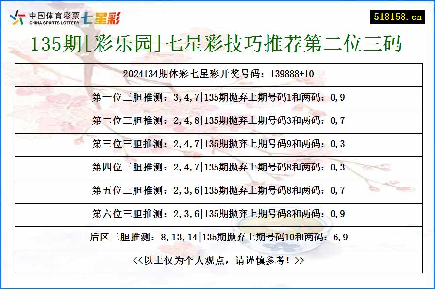 135期[彩乐园]七星彩技巧推荐第二位三码