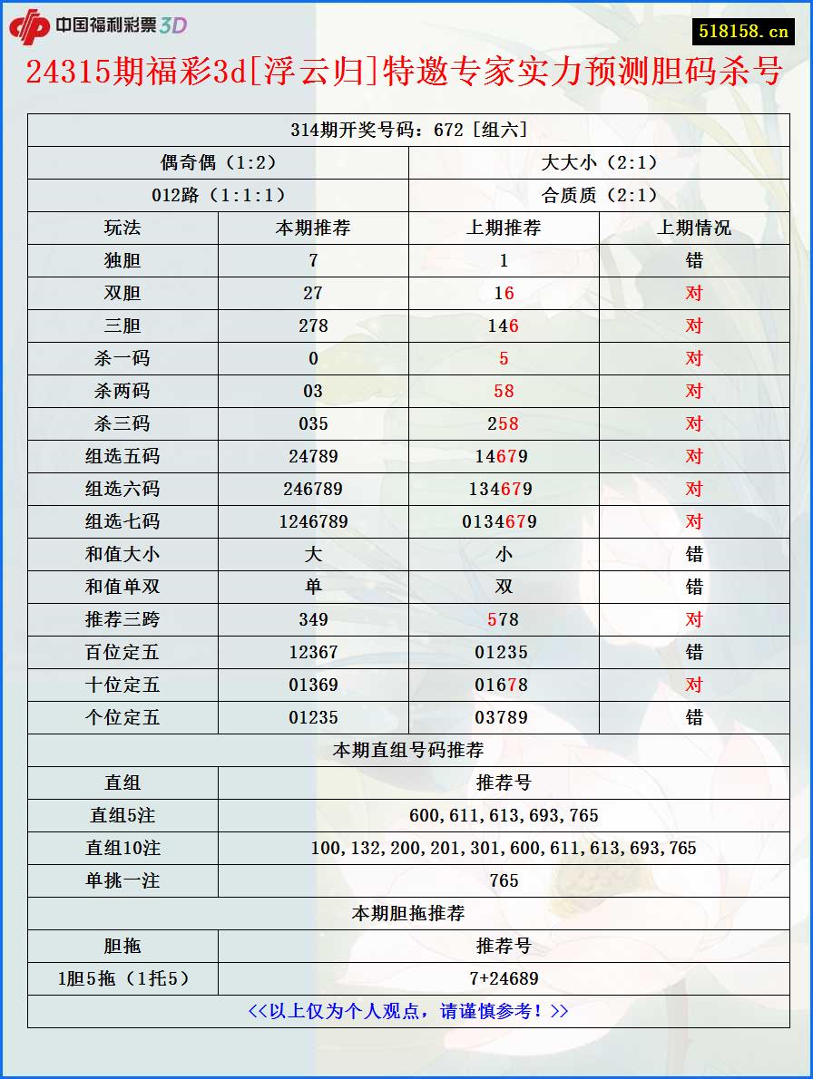 24315期福彩3d[浮云归]特邀专家实力预测胆码杀号