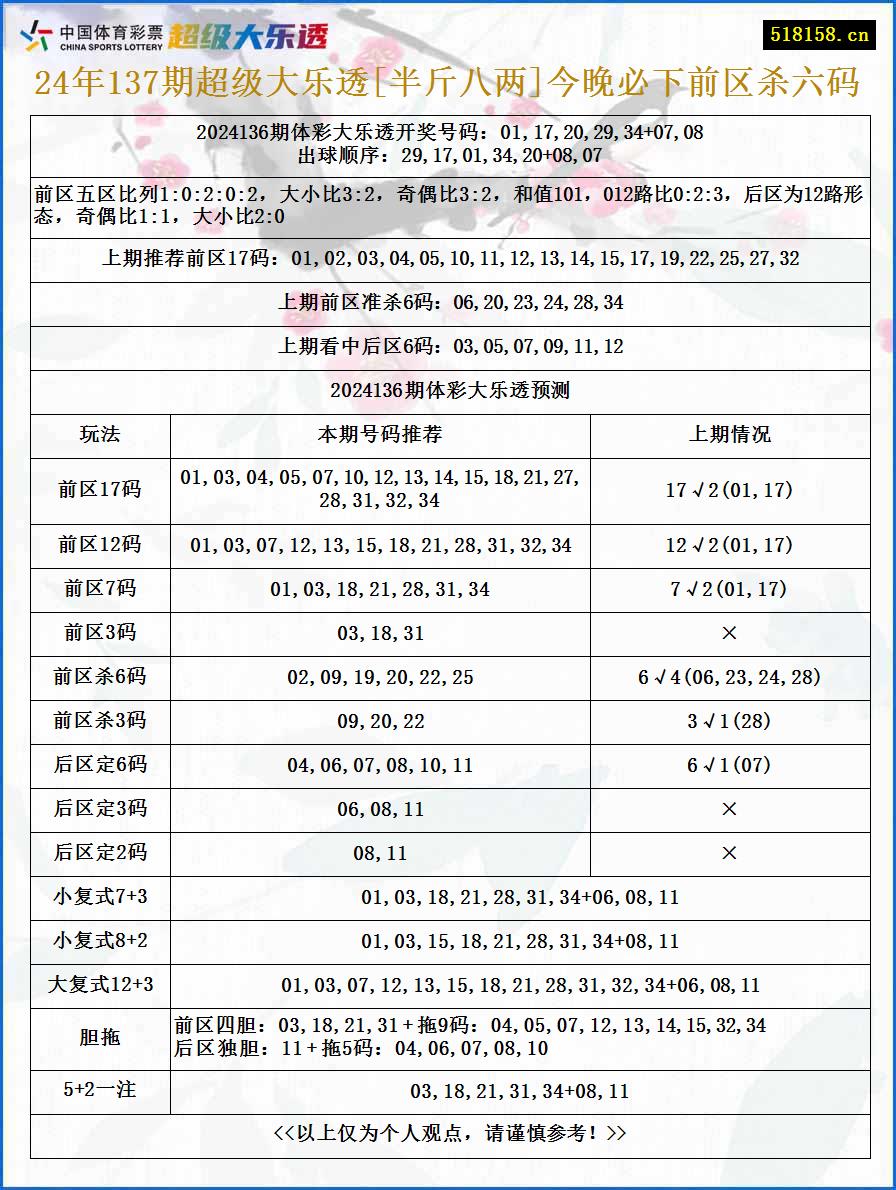 24年137期超级大乐透[半斤八两]今晚必下前区杀六码