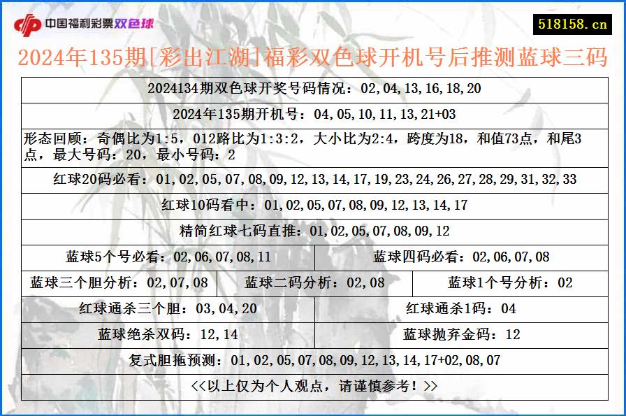 2024年135期[彩出江湖]福彩双色球开机号后推测蓝球三码