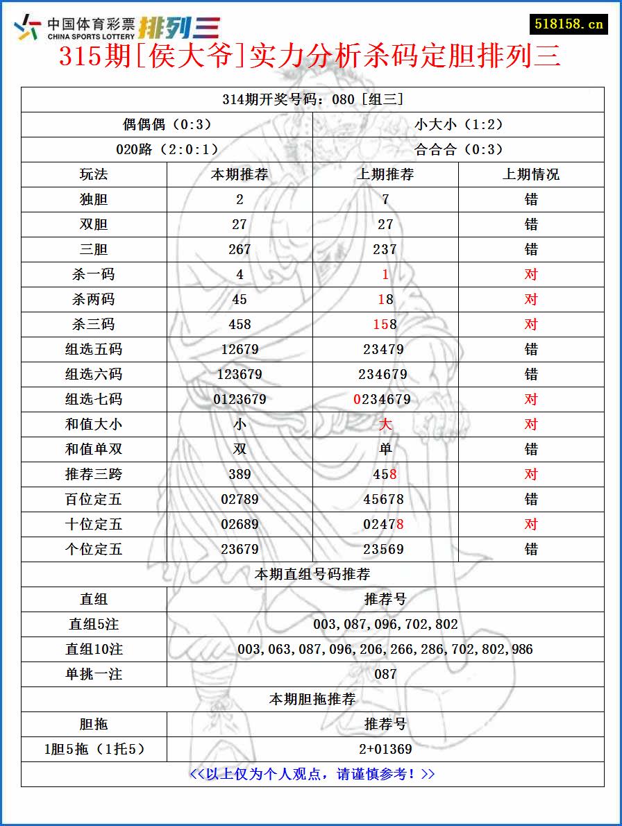 315期[侯大爷]实力分析杀码定胆排列三