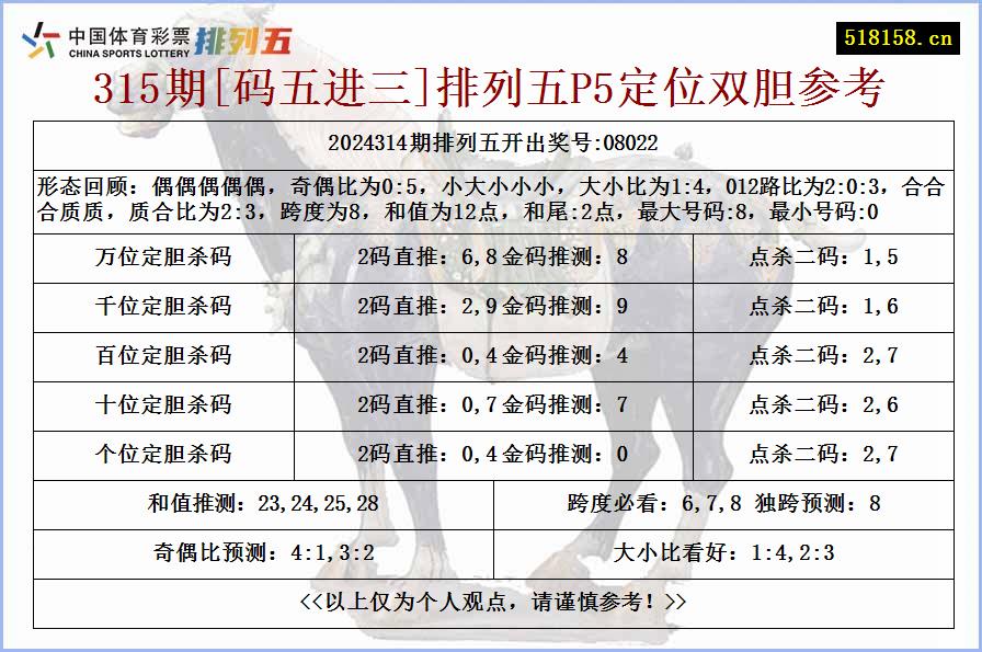 315期[码五进三]排列五P5定位双胆参考