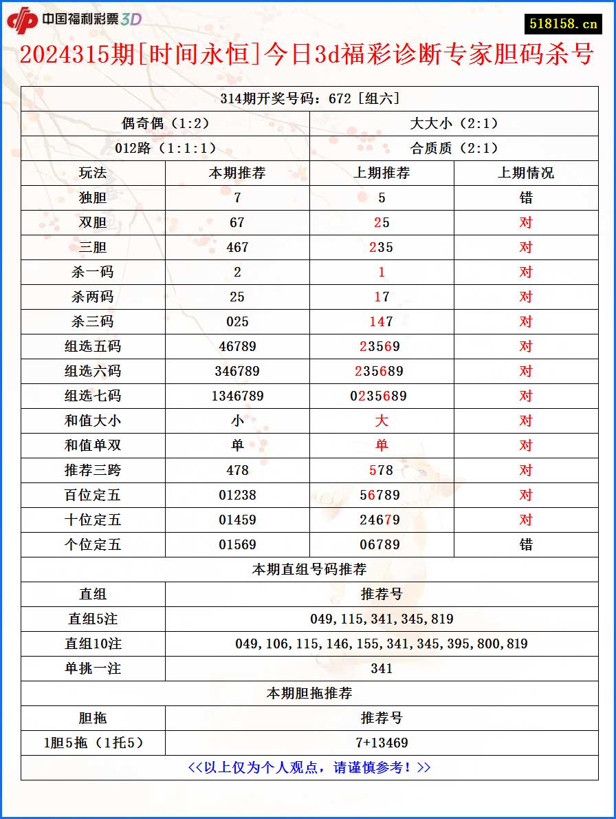 2024315期[时间永恒]今日3d福彩诊断专家胆码杀号