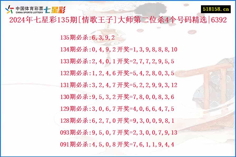 2024年七星彩135期[情歌王子]大师第二位杀4个号码精选|6392