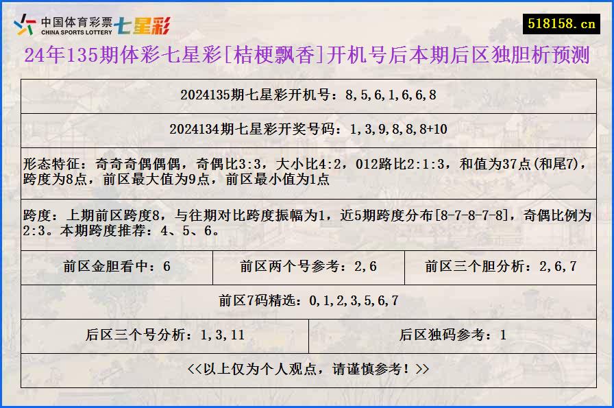 24年135期体彩七星彩[桔梗飘香]开机号后本期后区独胆析预测