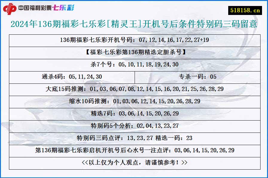 2024年136期福彩七乐彩[精灵王]开机号后条件特别码三码留意