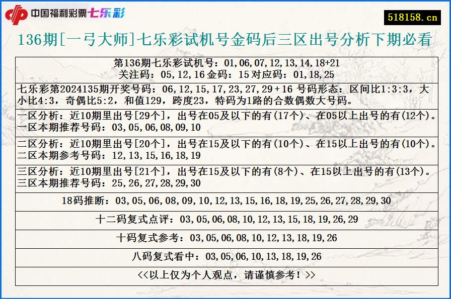 136期[一弓大师]七乐彩试机号金码后三区出号分析下期必看