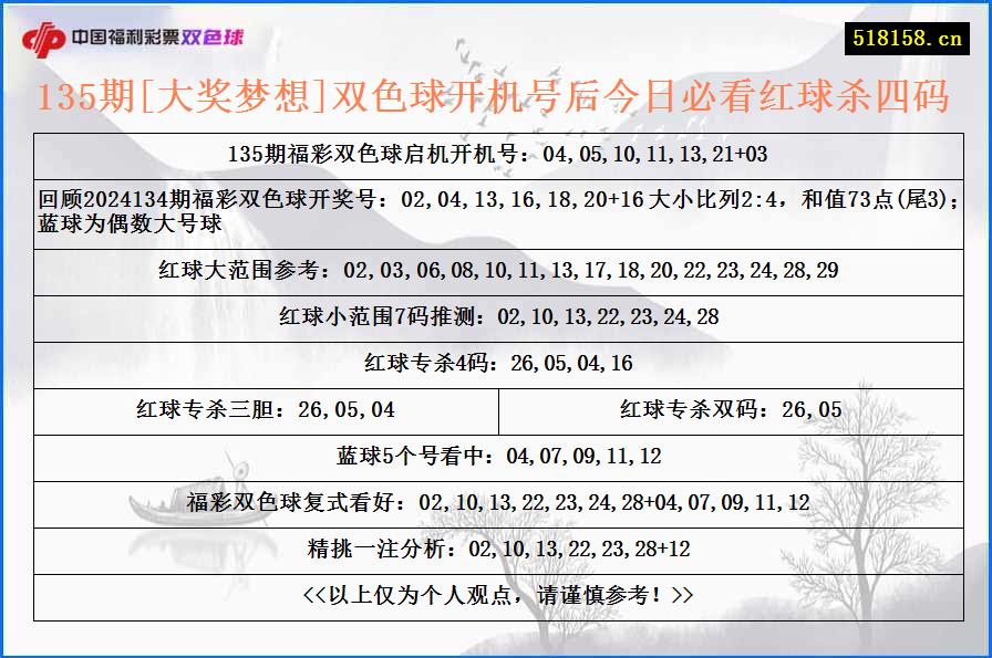 135期[大奖梦想]双色球开机号后今日必看红球杀四码