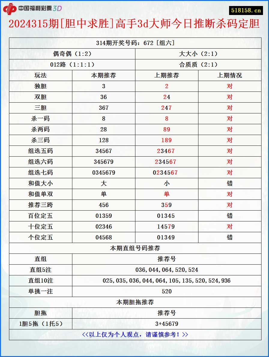 2024315期[胆中求胜]高手3d大师今日推断杀码定胆