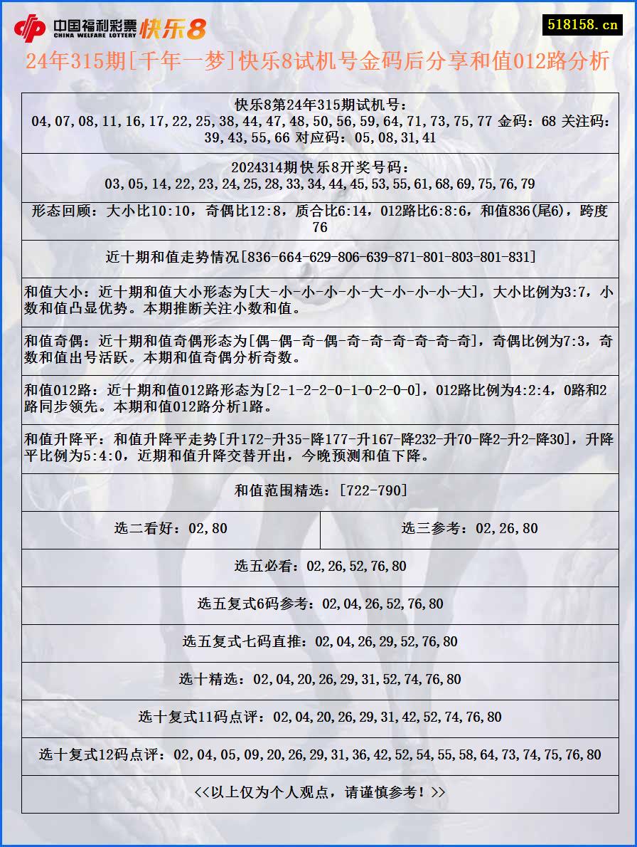 24年315期[千年一梦]快乐8试机号金码后分享和值012路分析