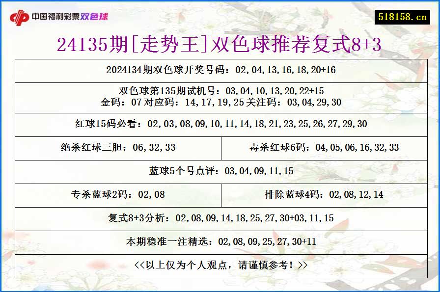 24135期[走势王]双色球推荐复式8+3