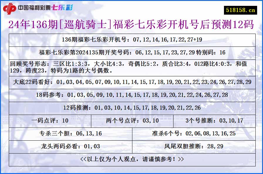 24年136期[巡航骑士]福彩七乐彩开机号后预测12码