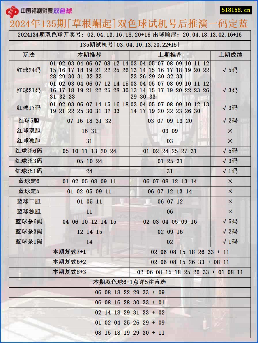 2024年135期[草根崛起]双色球试机号后推演一码定蓝