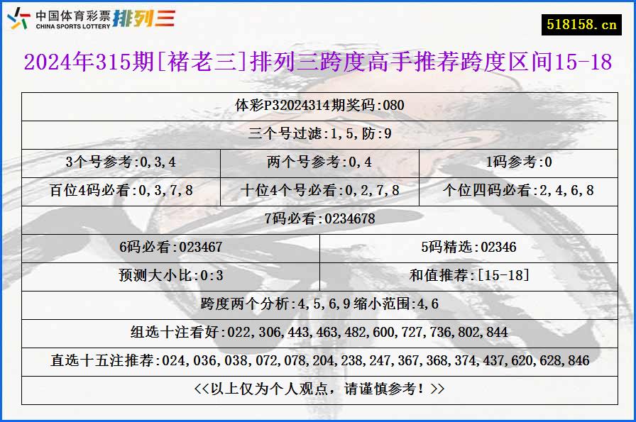 2024年315期[褚老三]排列三跨度高手推荐跨度区间15-18