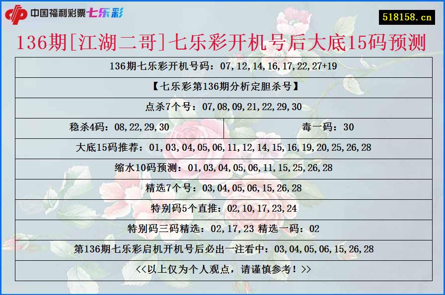 136期[江湖二哥]七乐彩开机号后大底15码预测