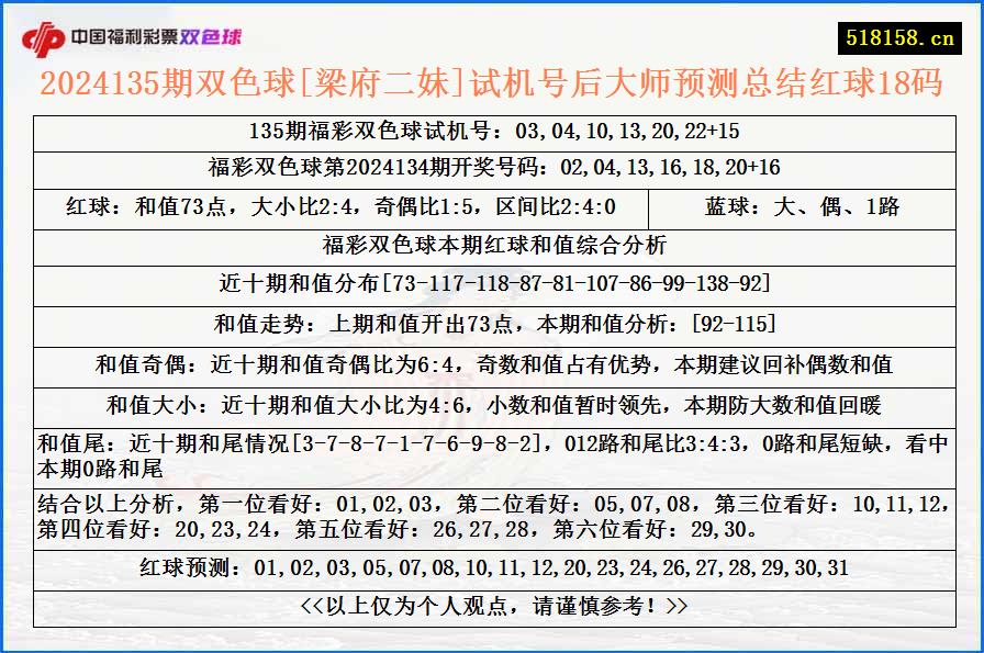 2024135期双色球[梁府二妹]试机号后大师预测总结红球18码