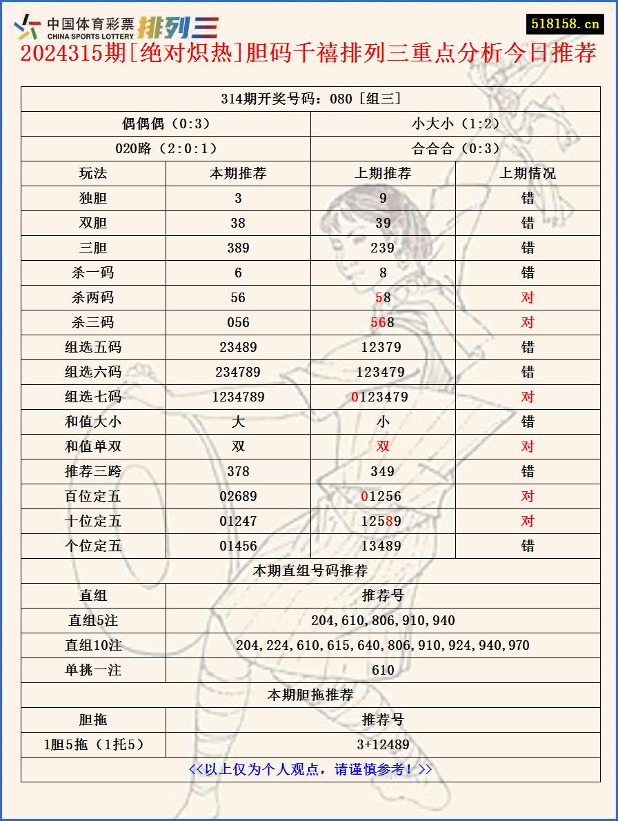 2024315期[绝对炽热]胆码千禧排列三重点分析今日推荐