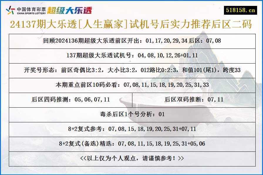 24137期大乐透[人生赢家]试机号后实力推荐后区二码