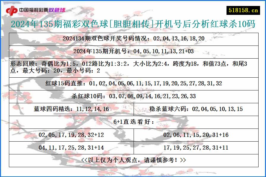 2024年135期福彩双色球[胆胆相传]开机号后分析红球杀10码