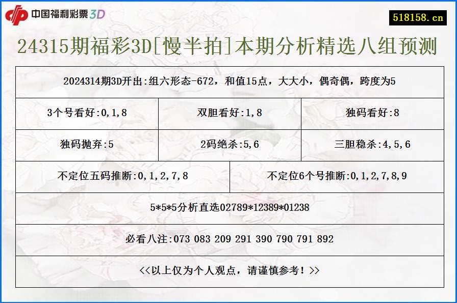 24315期福彩3D[慢半拍]本期分析精选八组预测