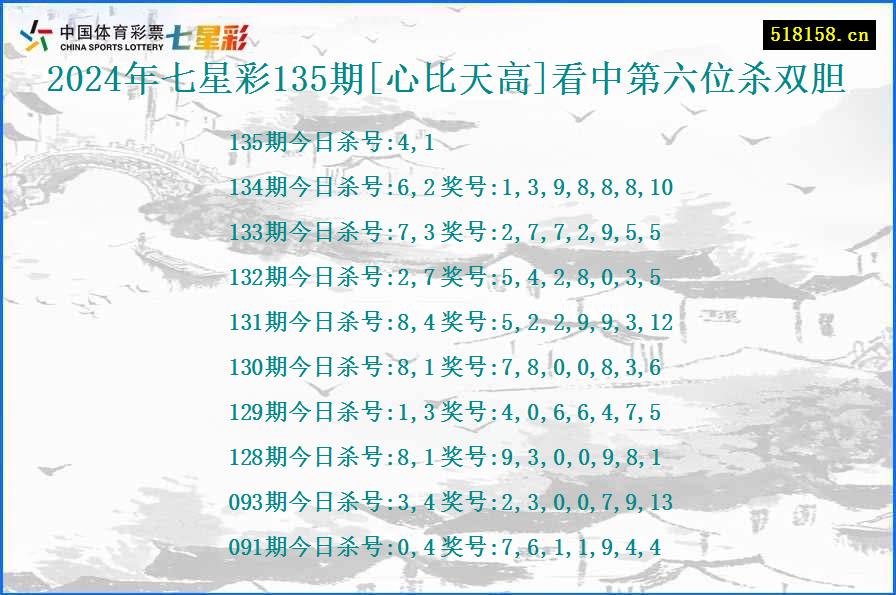 2024年七星彩135期[心比天高]看中第六位杀双胆