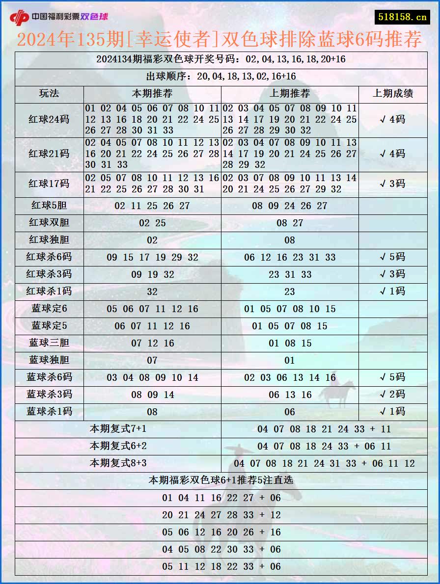 2024年135期[幸运使者]双色球排除蓝球6码推荐