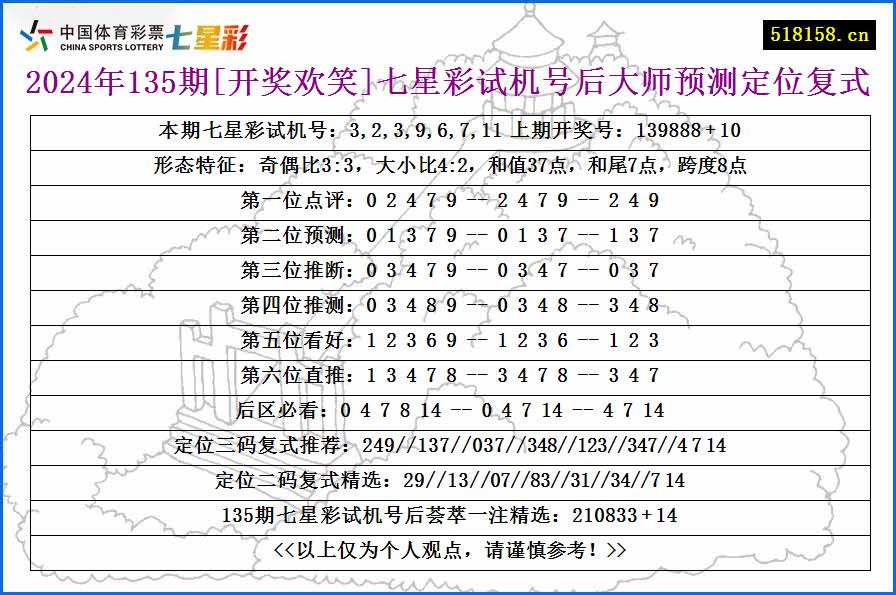 2024年135期[开奖欢笑]七星彩试机号后大师预测定位复式