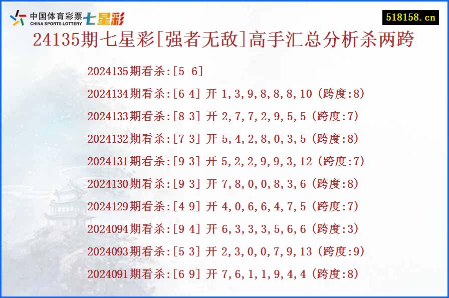 24135期七星彩[强者无敌]高手汇总分析杀两跨