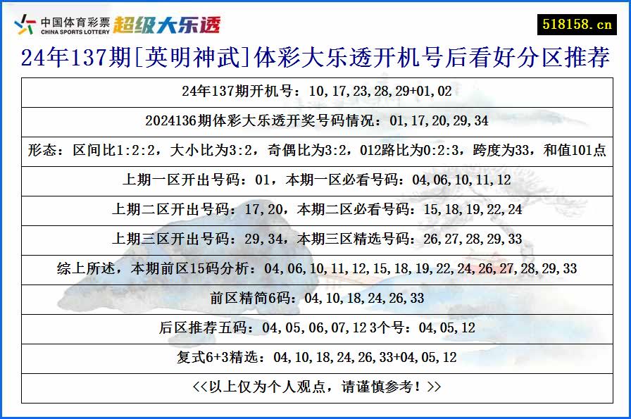 24年137期[英明神武]体彩大乐透开机号后看好分区推荐