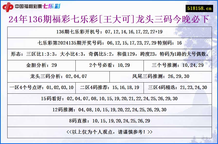 24年136期福彩七乐彩[王大可]龙头三码今晚必下