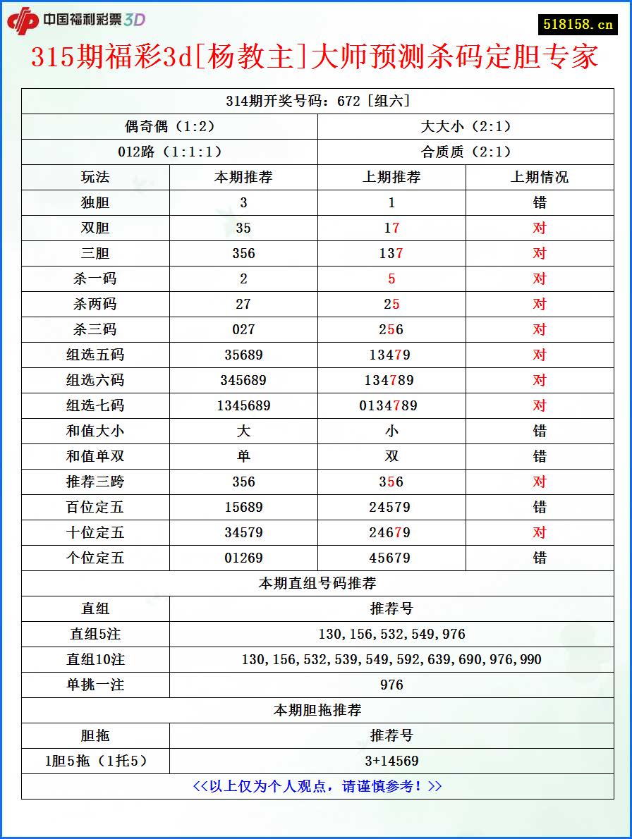 315期福彩3d[杨教主]大师预测杀码定胆专家