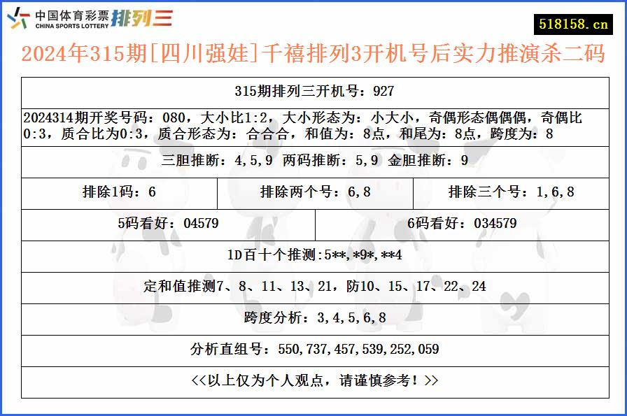 2024年315期[四川强娃]千禧排列3开机号后实力推演杀二码