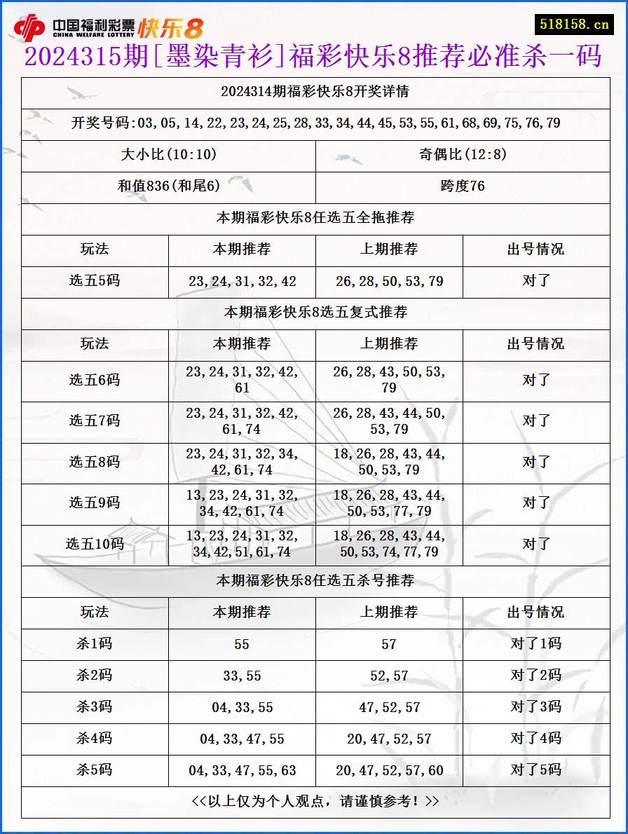 2024315期[墨染青衫]福彩快乐8推荐必准杀一码