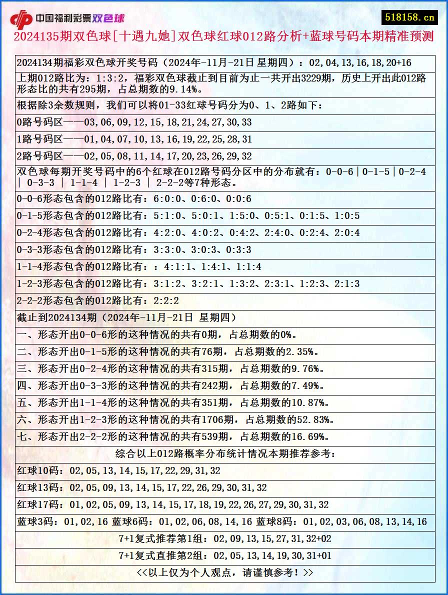 2024135期双色球[十遇九她]双色球红球012路分析+蓝球号码本期精准预测